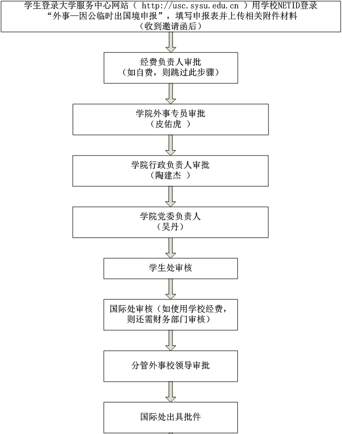 员工因公临时出国（境）申报流程